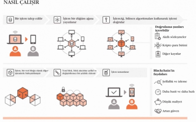 BLOKCHAIN  (Blok Zinciri)  TEKNOLOJİSİ