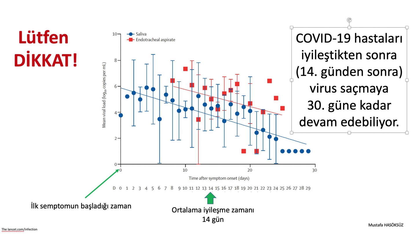 Prof. Dr. Mustafa Hasöksüz COVID19’un virüs saçılım süresini açıkladı